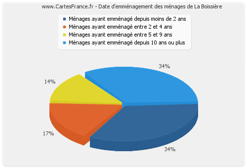 Date d'emménagement des ménages de La Boissière